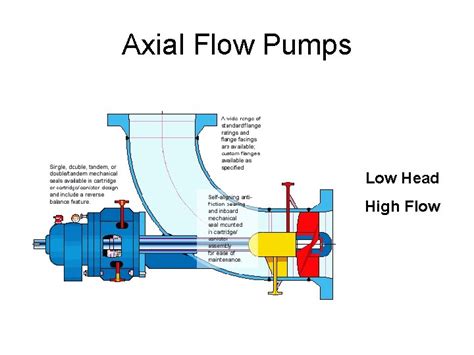 axial float in centrifugal pump|axial flow impeller diagram.